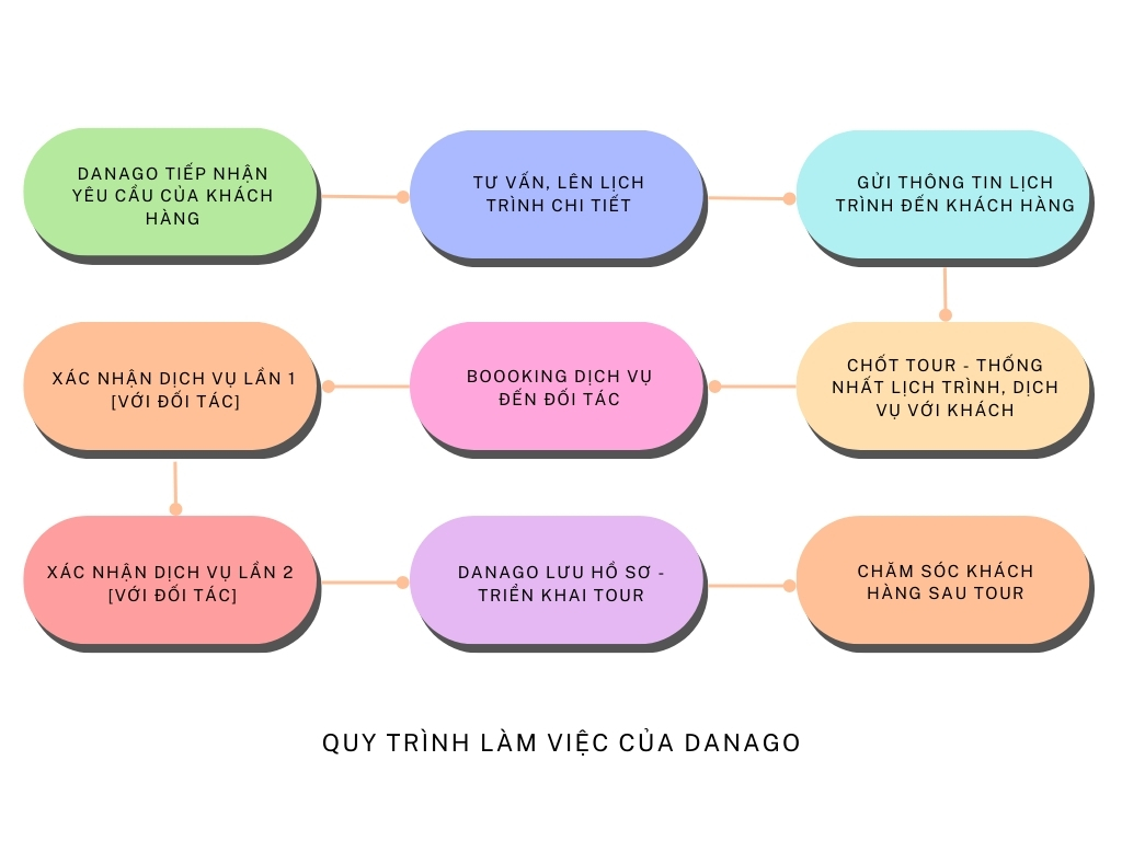 Quy trình dịch vụ của DANAGO